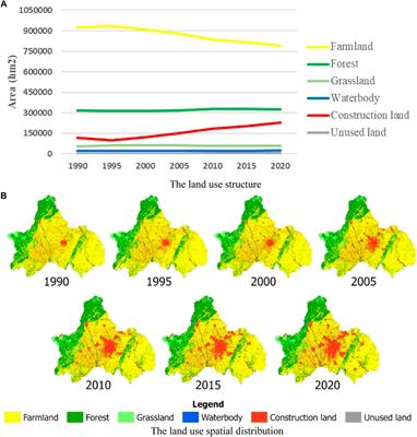 Optimization of low-carbon land use in Chengdu based on multi-objective linear programming and the future land use simulation model